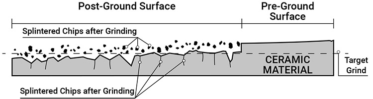 An illustration showing how a rotary grinding table machine enhances the lapping process for a ceramic process application.
